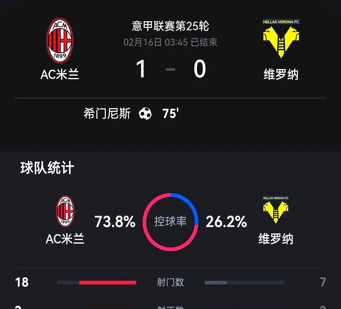 关于AC米兰今晚刷新队史纪录；志在CBA常规赛名次提升；质疑声仍在；赛程密集仍需轮换的信息